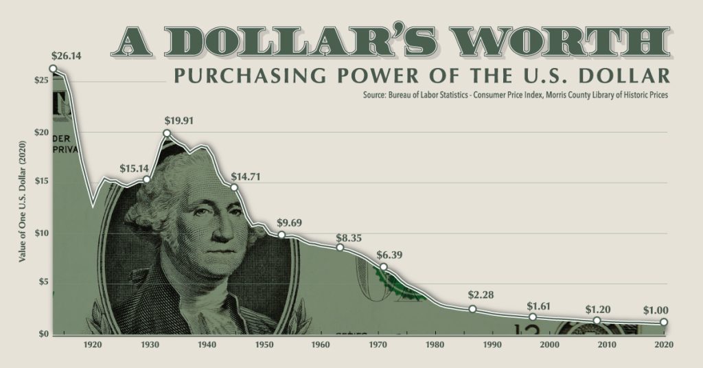 US Dollar Purchase power